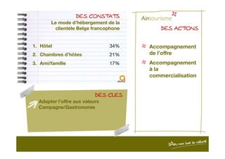 DES CONSTATSDES CONSTATSDES CONSTATSDES CONSTATS
Le mode d’hébergement de la
clientèle Belge francophone DES ACTIONSDES ACTIONSDES ACTIONSDES ACTIONS
Accompagnement
de l’offre
Accompagnement
à la
commercialisation
1. Hôtel 34%
2. Chambres d’hôtes 21%
3. Ami/famille 17%
DES CLESDES CLESDES CLESDES CLES
Adapter l’offre aux valeurs
Campagne/Gastronomie
 