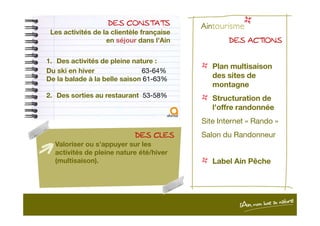 DES CONSTATSDES CONSTATSDES CONSTATSDES CONSTATS
Les activités de la clientèle française
en séjour dans l’Ain DES ACTIONSDES ACTIONSDES ACTIONSDES ACTIONS
Plan multisaison
des sites de
montagne
Structuration de
l’offre randonnée
1. Des activités de pleine nature :
Du ski en hiver 63-64%
De la balade à la belle saison 61-63%
2. Des sorties au restaurant 53-58%
DES CLESDES CLESDES CLESDES CLES
Valoriser ou s’appuyer sur les
activités de pleine nature été/hiver
(multisaison).
Site Internet « Rando »
Salon du Randonneur
Label Ain Pêche
 