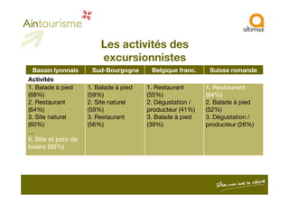 Bassin lyonnais Sud-Bourgogne Belgique franc. Suisse romande
Activités
1. Balade à pied
(68%)
2. Restaurant
1. Balade à pied
(59%)
2. Site naturel
1. Restaurant
(55%)
2. Dégustation /
1. Restaurant
(64%)
2. Balade à pied
Les activités des
excursionnistes
2. Restaurant
(64%)
3. Site naturel
(60%)
…
6. Site et parc de
loisirs (35%)
2. Site naturel
(59%)
3. Restaurant
(56%)
2. Dégustation /
producteur (41%)
3. Balade à pied
(39%)
2. Balade à pied
(52%)
3. Dégustation /
producteur (26%)
 