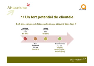 1/ Un fort potentiel de clientèle
Belgique
francophone
2 fois
Été (62%)
Suisse
romande
5 fois
Eté (82%)
En 5 ans, combien de fois ces clients ont séjourné dans l’Ain ?
Été (62%)
Sud-
Bourgogne
3,5 fois
Hiver (68%)
Eté (82%)
Bassin lyonnais
7,5 fois
Eté (82%)
Printemps (77%)
Automne (57%)
 