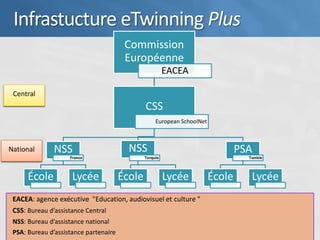 Infrastucture eTwinning Plus
                                        Commission
                                        Européenne
                                                         EACEA

 Central
                                               CSS
                                                    European SchoolNet



National       NSS                       NSS                                     PSA
                    France                     Turquie                             Tunisie



      École          Lycée             École             Lycée           École      Lycée
 EACEA: agence exécutive "Education, audiovisuel et culture "
 CSS: Bureau d’assistance Central
 NSS: Bureau d’assistance national
 PSA: Bureau d’assistance partenaire
 