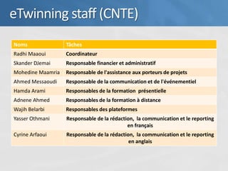 eTwinning staff (CNTE)
Noms               Tâches
Radhi Maaoui       Coordinateur
Skander DJemai     Responsable financier et administratif
Mohedine Maamria   Responsable de l'assistance aux porteurs de projets
Ahmed Messaoudi    Responsable de la communication et de l'événementiel
Hamda Arami        Responsables de la formation présentielle
Adnene Ahmed       Responsables de la formation à distance
Wajih Belarbi      Responsables des plateformes
Yasser Othmani     Responsable de la rédaction, la communication et le reporting
                                            en français
Cyrine Arfaoui     Responsable de la rédaction, la communication et le reporting
                                             en anglais
 