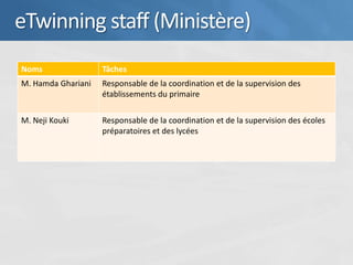 eTwinning staff (Ministère)
Noms                Tâches
M. Hamda Ghariani   Responsable de la coordination et de la supervision des
                    établissements du primaire

M. Neji Kouki       Responsable de la coordination et de la supervision des écoles
                    préparatoires et des lycées
 