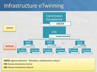 Infrastructure eTwinning
                                            Commission
                                            Européenne
                                                            EACEA
  Central
                                                  CSS
                                                            European SchoolNet



                        NSS                  NSS                   ……             NSS
                             France               Turquie                             Norvège
  National

               Écoles        Lycées      Écoles             Lycées           Écoles    Lycées


EACEA: agence exécutive "Education, audiovisuel et culture "
CSS: Bureau d’assistance Central
NSS: Bureau d’assistance national
 