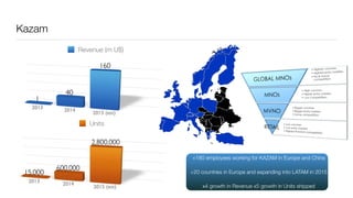 Kazam
Revenue (m U$)
Units
+180 employees working for KAZAM in Europe and China
+20 countries in Europe and expanding into LATAM in 2015
x4 growth in Revenue x5 growth in Units shipped
 