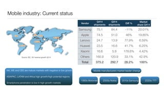Mobile industry: Current status
Source: IDC, YoY revenue growth Q214
NA, WE and CEE are mature markets with negative or low growth
ASIAPAC, LATAM and Africa high growth/high potential regions
Smartphone penetration is low in high growth markets
Vendor
Q414
shipments
Q314
shipments
Diff %
Market
share Q414
Samsung 75.1 84.4 -11% 20.01%
Apple 74.5 51.0 46% 19.85%
Lenovo 24.7 13.9 77.9% 6.59%
Huawei 23.5 16.6 41.7% 6.25%
Xiaomi 16.6 5.9 178.6% 4.42%
Others 160.9 120.9 33.1% 42.9%
Total 375.2 292.7 28.2% 100%
1990s Motorola
Mobile manufacturers market leader change
2000s Nokia 2010s Samsung 2020s ???
 