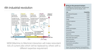 4th industrial revolution
M2M (Machine to Machine) interaction will make redundant
lots of current jobs which will be replaced by others with a
different expertise requirement
 