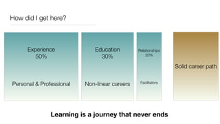 How did I get here?
Experience
50%
Personal & Professional
Education
30%
Non-linear careers
Relationships
20%
Facilitators
Solid career path
Learning is a journey that never ends
 