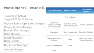 Account Manager
Key Account Manager
Sales Manager
Business Dev. Manager
Country Business Manager
Regional Sales & Operations Manager
Regional VP South Europe
Regional VP LATAM
Sales Director
Country Manager
Key skill acquired Key skill applied
EU knowledge
applied
All of the below
Multinational
exposure, strategic
business planning
Operations, Sales,
Team Management
Logistics, Operations
Operations Team management Marketing, Statistics
Team management,
Strategy
Sales
Corporate Finance,
Human Resources
Account development Sales
Sales
How did I get here? - Impact of EU
 