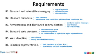 5
Requirements
R1: Standard and extensible messaging.
R2: Standard metadata.
R3. Asynchronous and distributed communication.
R4. Standard Web protocols.
R5. Web identifiers.
R6. Semantic representation.
• any type of data
• different formats
• representations
• Web standards
• participants, time constraints, performatives, conditions, etc.
• send and receive messages
• coordination
• no central entity
• Web Standards: HTTP
• not excluding others
• no commitments to a particular agent implementation
• URL/URI/IRIs
• unicity and de-referenceability.
• Web standards (e.g. OWL, RDF),
• extensibility and high expressiveness.
 