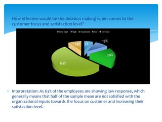 How effective would be the decision making when comes to the
customer focus and satisfaction level?
                         Very high   high   moderate   low   very low



                                                             17%
                                       13% 7%

                                                                  20%

                          63%




Interpretation: As 63% of the employees are showing low response, which
generally means that half of the sample mean are not satisfied with the
organizational inputs towards the focus on customer and increasing their
satisfaction level.
 