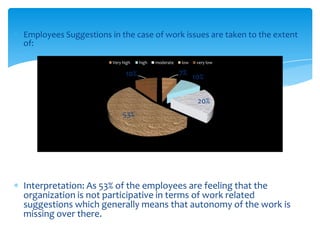 Employees Suggestions in the case of work issues are taken to the extent
of:

                       Very high   high   moderate   low    very low

                             10%                     7%
                                                           10%


                                                            20%
                            53%




Interpretation: As 53% of the employees are feeling that the
organization is not participative in terms of work related
suggestions which generally means that autonomy of the work is
missing over there.
 