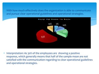With how much effectively does the organization is able to communicate
and pursue clear operational guidelines and operational strategies.
                            Very high   high   moderate   low    very low


                                        10%        7%       10%

                                                                20%
                              53%




Interpretation: As 30% of the employees are showing a positive
response, which generally means that half of the sample mean are not
satisfied with the communication regarding to clear operational guidelines
and operational strategies.
 