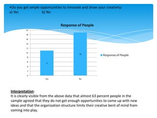 •Do you get ample opportunities to innovate and show your creativity:
a) Yes             b) No


                               Response of People
          20

          18

          16

          14

          12

          10
                                           19
                                                           Response of People
          8

          6
                      11
          4

           2

          0
                      Yes                  No




Interpretation:
It is clearly visible from the above data that almost 63 percent people in the
sample agreed that they do not get enough opportunities to come up with new
ideas and that the organization structure limits their creative bent of mind from
coming into play.
 