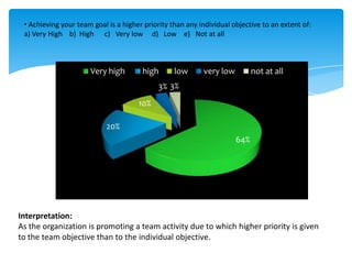 • Achieving your team goal is a higher priority than any individual objective to an extent of:
 a) Very High b) High c) Very low d) Low e) Not at all



                      Very high        high       low      very low         not at all
                                            3% 3%
                                      10%

                           20%
                                                                      64%




Interpretation:
As the organization is promoting a team activity due to which higher priority is given
to the team objective than to the individual objective.
 