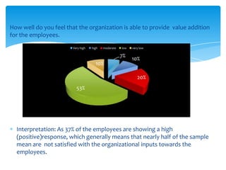 How well do you feel that the organization is able to provide value addition
for the employees.
                        Very high   high   moderate   low   very low

                                                      7%
                                                            10%
                                      10%

                                                               20%
                          53%




  Interpretation: As 37% of the employees are showing a high
  (positive)response, which generally means that nearly half of the sample
  mean are not satisfied with the organizational inputs towards the
  employees.
 