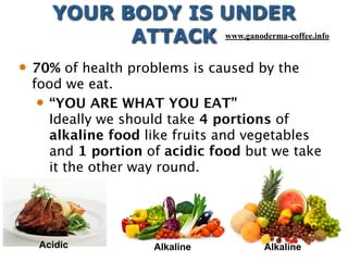 YOUR BODY IS UNDER
ATTACK
 70% of health problems is caused by the
food we eat.
 “YOU ARE WHAT YOU EAT”
Ideally we should take 4 portions of
alkaline food like fruits and vegetables
and 1 portion of acidic food but we take
it the other way round.
Acidic Alkaline Alkaline
www.ganoderma-coffee.info
 