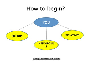 How to begin?
YOU
FRIENDS
NEIGHBOUR
S
RELATIVES
www.ganoderma-coffee.info
 