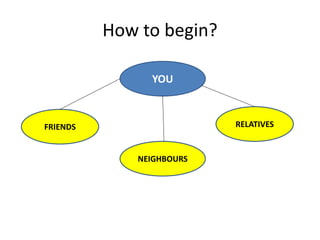 How to begin?
YOU
FRIENDS
NEIGHBOURS
RELATIVES
 