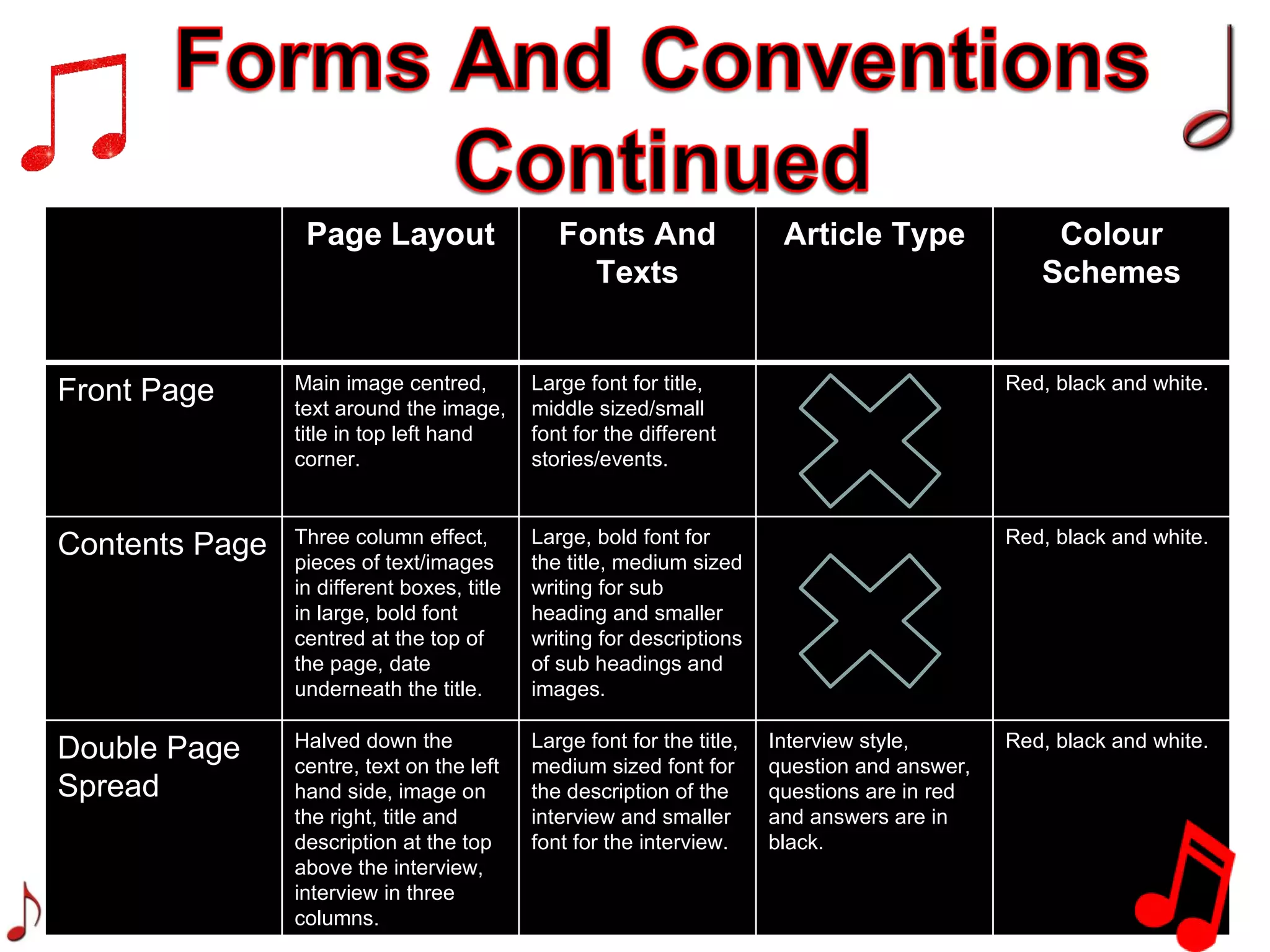 Page Layout Fonts And Texts Article Type Colour Schemes Front Page Main image centred, text around the image, title in top left hand corner. Large font for title,  middle sized/small font for the different stories/events. Red, black and white. Contents Page Three column effect, pieces of text/images in different boxes, title in large, bold font centred at the top of the page, date underneath the title. Large, bold font for the title, medium sized writing for sub heading and smaller writing for descriptions of sub headings and images. Red, black and white. Double Page Spread Halved down the centre, text on the left hand side, image on the right, title and description at the top above the interview, interview in three columns. Large font for the title, medium sized font for the description of the interview and smaller font for the interview. Interview style, question and answer, questions are in red and answers are in black. Red, black and white. 