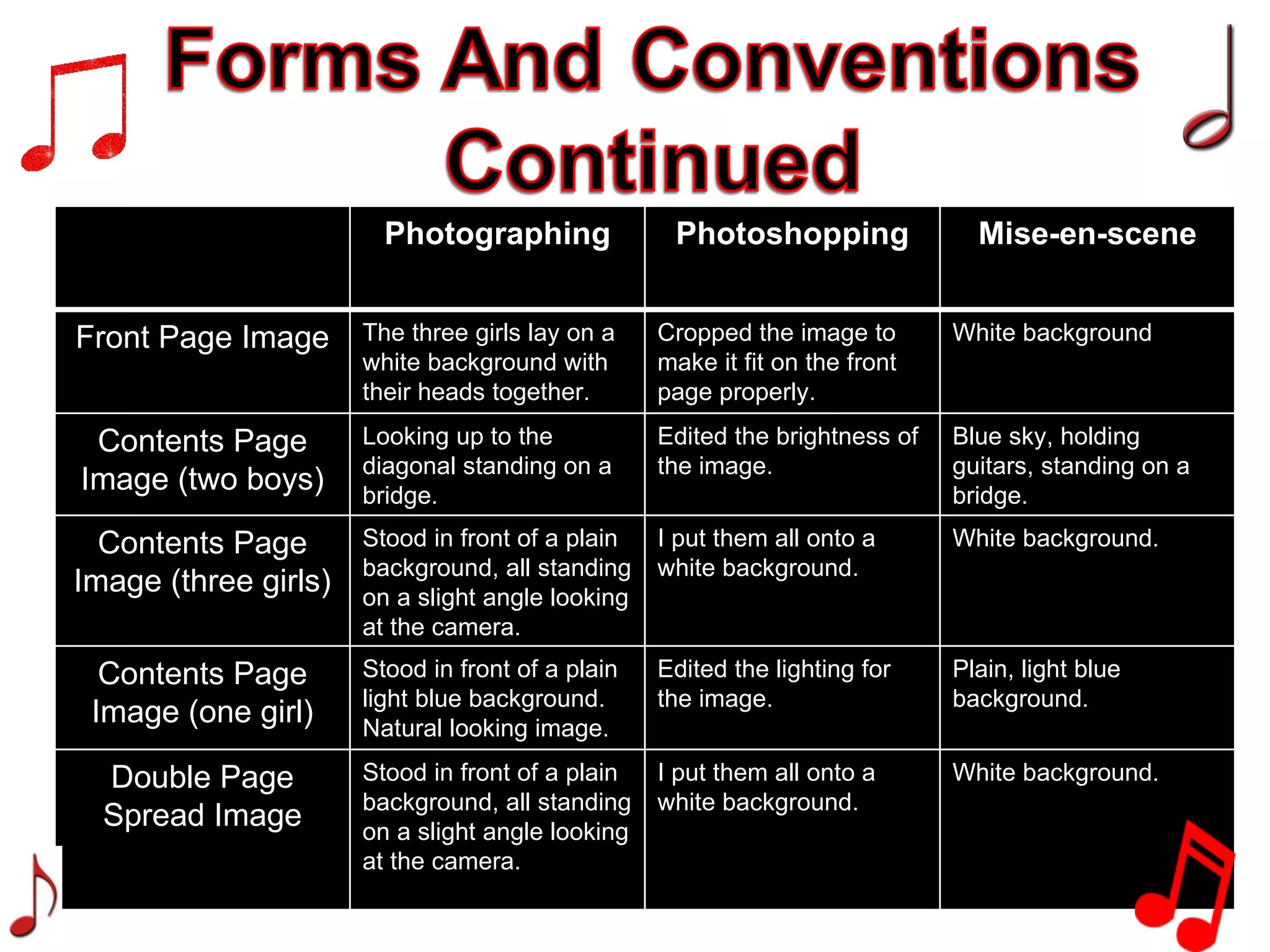 Photographing Photoshopping Mise-en-scene Front Page Image The three girls lay on a white background with their heads together. Cropped the image to make it fit on the front page properly. White background Contents Page Image (two boys) Looking up to the diagonal standing on a bridge. Edited the brightness of the image. Blue sky, holding guitars, standing on a bridge. Contents Page Image (three girls) Stood in front of a plain background, all standing on a slight angle looking at the camera. I put them all onto a white background. White background. Contents Page Image (one girl) Stood in front of a plain light blue background. Natural looking image. Edited the lighting for the image. Plain, light blue background. Double Page Spread Image Stood in front of a plain background, all standing on a slight angle looking at the camera. I put them all onto a white background. White background. 