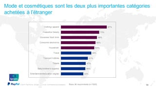 © 2015 Pay Pal Inc. All rights reserv ed. Conf idential and proprietary .
Mode et cosmétiques sont les deux plus importantes catégories
achetées à l’étranger
14Base:All respondents (n=1500)
 