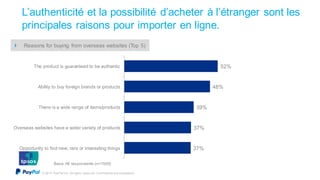 © 2015 Pay Pal Inc. All rights reserv ed. Conf idential and proprietary .
L’authenticité et la possibilité d’acheter à l’étranger sont les
principales raisons pour importer en ligne.
52%
48%
39%
37%
37%
The product is guaranteed to be authentic
Ability to buy foreign brands or products
There is a wide range of items/products
Overseas websites have a wider variety of products
Opportunity to find new, rare or interesting things
Reasons for buying from overseas websites (Top 5)
Base:All respondents (n=1500)
 