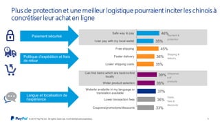 © 2015 Pay Pal Inc. All rights reserv ed. Conf idential and proprietary .
Plus de protection et une meilleur logistique pourraient inciter les chinois à
concrétiser leur achat en ligne
16
Paiement sécurisé
Langue et localisation de
l’expérience
46%
35%
45%
36%
35%
Safe way to pay
I can pay with my local wallet
Free shipping
Faster delivery
Lower shipping costs
Payment &
protection
Shipping &
delivery
39%
35%
37%
36%
33%
Can find items which are hard-to-find
locally
Wider product selection
Website available in my language or
translation available
Lower transaction fees
Coupons/promotions/discounts
Uniquenes
s of
products
Costs,
fees &
discounts
Politique d’expédition et frais
de retour
 