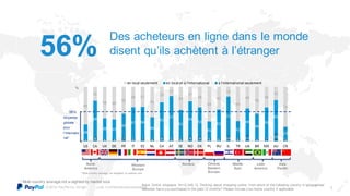© 2014 Pay Pal Inc. All rights reserv ed. Conf idential and proprietary . 2
56%
Des acheteurs en ligne dans le monde
disent qu’ils achètent à l’étranger
Base: Online shoppers. N=12,349. Q. Thinking about shopping online, f rom which of the f ollowing country or geographies’
websites hav e y ou purchased in the past 12 months? Please include y our home country if applicable.
* Multi-country average not w eighted by market size
 