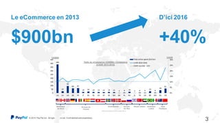 © 2015 Pay Pal Inc. All rights reserv ed. Conf idential and proprietary . 3
3
Le eCommerce en 2013
$900bn
D’ici 2016
+40%
 