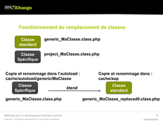 Fonctionnement du remplacement de classes

                Classe                    generic_MaClasse.class.php
               standard

              Classe                      project_MaClasse.class.php
             Spécifique


 Copie et renommage dans l’autoload :                                       Copie et renommage dans :
 cache/autoload/generic/MaClasse                                            cache/aop
            Classe                                                                Classe
                                                             étend
           Spécifique                                                            standard

 generic_MaClasse.class.php                                          generic_MaClasse_replaced0.class.php


Méthodes pour un développement spécifique optimal                                                             10
© RBS 2012 • REPRODUCTION INTERDITE • TOUS DROITS RESERVÉS                                       www.rbschange.fr
 