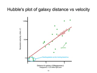 Hubble's plot of galaxy distance vs velocity
11
 