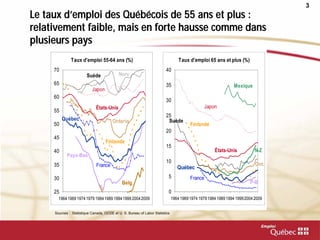 3
Le taux d’emploi des Québécois de 55 ans et plus :
relativement faible, mais en forte hausse comme dans
plusieurs pays
Sources : Statistique Canada, OCDE et U. S. Bureau of Labor Statistics
25
30
35
40
45
50
55
60
65
70
19641969 19741979 19841989 19941999 20042009
Taux d'emploi 55-64 ans (%)
Québec
France
Suède
États-Unis
Japon
Ontario
Norv.
Belg.
Finlande
Pays-Bas
0
5
10
15
20
25
30
35
40
1964 19691974 19791984 19891994 19992004 2009
Taux d'emploi 65 ans et plus (%)
Québec
France
Suède
États-Unis
Japon
Ont.
Mexique
Finlande
P-B
N-Z
 