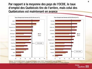 4
Par rapport à la moyenne des pays de l’OCDE, le taux
d’emploi des Québécois tire de l’arrière, mais celui des
Québécoises est maintenant en avance
Sources : STATISTIQUE CANADA. Enquête sur la population active; OCDE. Perspectives de l’emploi de l’OCDE.
*En Allemagne, un changement à l’enquête en 2004-2005 fait que les données de 2001 et celles de 2009 ne sont pas comparables.
**En France, un changement à l’enquête en 2002-2003 fait que les données de 2001 et celles de 2009 ne sont pas comparables.
Taux d'emploi des hommes de 55 à 64 ans (en %)
30 40 50 60 70 80 90
France**
Italie
QUÉBEC
Finlande
Pays-Bas
CANADA
ONTARIO
Allemagne*
Etats-Unis
Royaume-Uni
Norvège
Japon
2009
2001
OCDE 2009
Taux d'emploi des femmes de 55 à 64 ans (en %)
10 20 30 40 50 60 70
Italie
France**
Pays-Bas
QUÉBEC
Allemagne*
Royaume-Uni*
Japon
CANADA
ONTARIO
Etats-Unis
Finlande
Norvège
2009
2001
OCDE 2009
 