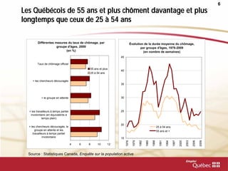 6
Les Québécois de 55 ans et plus chôment davantage et plus
longtemps que ceux de 25 à 54 ans
Source : Statistiques Canada, Enquête sur la population active
Différentes mesures du taux de chômage, par
groupe d'âges, 2009
(en %)
4 6 8 10 12
+ les chercheurs découragés, le
groupe en attente et les
travailleurs à temps partiel
involontaire
+ les travailleurs à temps partiel
involontaire (en équivalents à
temps plein)
+ le groupe en attente
+ les chercheurs découragés
Taux de chômage officiel
55 ans et plus
25 à 54 ans
Évolution de la durée moyenne du chômage,
par groupe d'âges, 1976-2009
(en nombre de semaines)
15
20
25
30
35
40
45
1976
1979
1982
1985
1988
1991
1994
1997
2000
2003
2006
2009
25 à 54 ans
55 ans et +
 