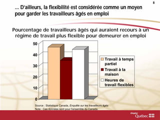 8
... D’ailleurs, la flexibilité est considérée comme un moyen
pour garder les travailleurs âgés en emploi
0
10
20
30
40
50
Travail à temps
partiel
Travail à la
maison
Heures de
travail flexibles
Source : Statistique Canada, Enquête sur les travailleurs âgés
Note : Ces données sont pour l’ensemble du Canada.
Pourcentage de travailleurs âgés qui auraient recours à un
régime de travail plus flexible pour demeurer en emploi
 