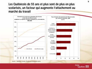 9
Les Québécois de 55 ans et plus sont de plus en plus
scolarisés, un facteur qui augmente l’attachement au
marché du travail
Source : Statistique Canada, Enquête sur la population active.
0%
10%
20%
30%
40%
50%
60%
70% 1990
1992
1994
1996
1998
2000
2002
2004
2006
2008
25 à 54 ans 55 ans et plus
Évolution de la part de la population 25 à 54 ans
et de celle de 55 ans et plus
possédant un diplôme d'études collégiales ou universitaires,
1990-2009
0 10 20 30 40 50
0 à 8 années
Études
secondaires
partielles
Études
secondaires
complétées
Études
postsecondaires
partielles
Certificat ou
diplôme d'études
postsecondaires
(collégiales)
Grade
universitaire
Taux d'emploi des personnes de 55 ans et plus
par niveau de scolarité, 2009
(en %)
 