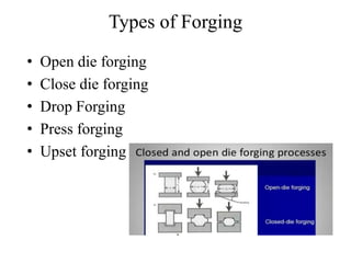 Types of Forging
• Open die forging
• Close die forging
• Drop Forging
• Press forging
• Upset forging
 