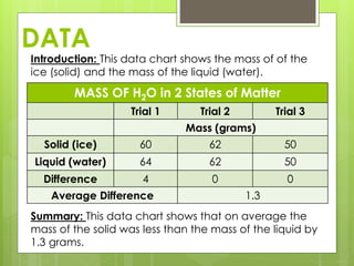 DATA
Introduction: This data chart shows the mass of of the
ice (solid) and the mass of the liquid (water).
MASS OF H2O in 2 States of Matter
Trial 1 Trial 2 Trial 3
Mass (grams)
Solid (ice) 60 62 50
Liquid (water) 64 62 50
Difference 4 0 0
Average Difference 1.3
Summary: This data chart shows that on average the
mass of the solid was less than the mass of the liquid by
1.3 grams.
 