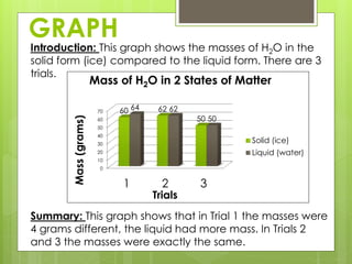 GRAPH
0
10
20
30
40
50
60
70
1 2 3
60 62
50
64 62
50
Mass(grams)
Trials
Mass of H2O in 2 States of Matter
Solid (ice)
Liquid (water)
Introduction: This graph shows the masses of H2O in the
solid form (ice) compared to the liquid form. There are 3
trials.
Summary: This graph shows that in Trial 1 the masses were
4 grams different, the liquid had more mass. In Trials 2
and 3 the masses were exactly the same.
 