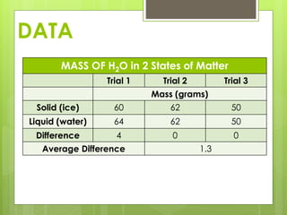 DATA
MASS OF H2O in 2 States of Matter
Trial 1 Trial 2 Trial 3
Mass (grams)
Solid (ice) 60 62 50
Liquid (water) 64 62 50
Difference 4 0 0
Average Difference 1.3
 