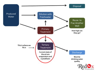 Disposal


Produced                      Dilution with
 Water                        Freshwater
                                                   Reuse to
                                                 Frac Another
                                                     Well
                                Primary
                                                 How high can
                               Treatment           they go?




           This is where we     Tertiary
                  fit in       Treatment
                              Current state of    Discharge
                                 the art are
                              evaporators and       Must be
                                crystallizers    drinking water
                                                     quality
 