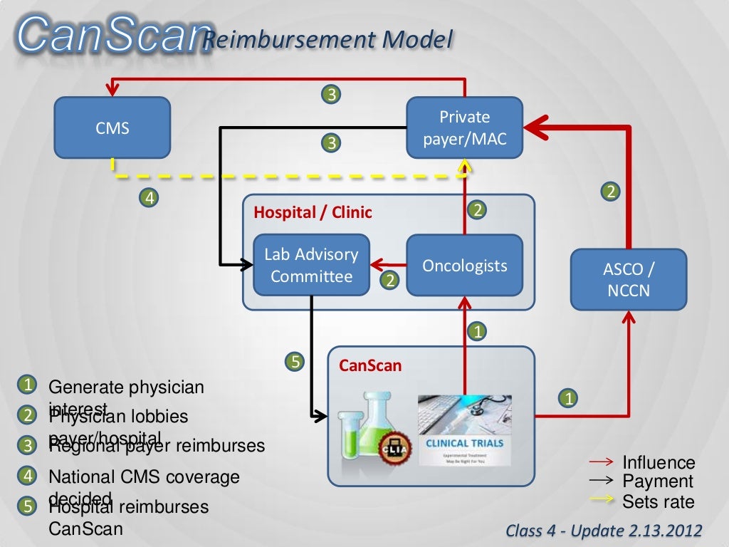 Health insurance reimbursement is a