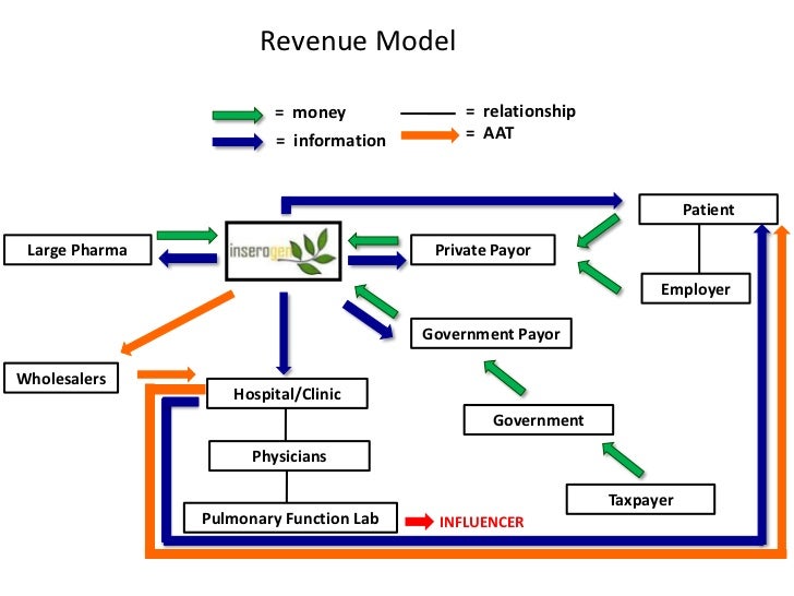 Revenue Model &amp; Payment