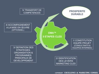 EMA™
5 ETAPES CLES
5/ TRANSFERT DE
COMPETENCES
2/ IDENTIFICATION
DES LEVIERS
MARKETING CLES
3/ DEFINITION DES
STRATEGIES,
ORGANISATION &
PROGRAMMES
PRINCIPAUX DE
DEVELOPPEMENT
4/ ACCOMPAGNEMENT
A LA MISE EN ŒUVRE
(OPTIONNEL)
PROSPERITE
DURABLE
1/ CONSTITUTION
EQUIPE PROJET
(CONSULTANTS &
EQUIPES INTERNES)
COPYRIGHT EXCELLENCE & MARKETING CONSEIL
 