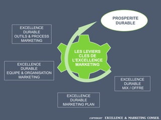 LES LEVIERS
CLES DE
L’EXCELLENCE
MARKETING
EXCELLENCE
DURABLE
OUTILS & PROCESS
MARKETING
EXCELLENCE
DURABLE
MIX / OFFRE
EXCELLENCE
DURABLE
MARKETING PLAN
EXCELLENCE
DURABLE
EQUIPE & ORGANISATION
MARKETING
PROSPERITE
DURABLE
COPYRIGHT EXCELLENCE & MARKETING CONSEIL
 