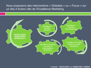 Nous proposons des interventions « Globales » ou « Focus » sur
un des 4 leviers clés de l’Excellence Marketing
Excellence Durable
hommes &
organisations
Marketing
Excellence
Durable
offre/mix
Excellence
Durable
Plan Marketing
EXCELLENCE
MARKETING
APPROACH™
Excellence Durable
outils & process
Marketing
COPYRIGHT EXCELLENCE & MARKETING CONSEIL
 