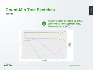 PAGE24
www.exensa.com
Count-Min Tree Sketches
Relative Error per log2-quantile
(sketches at 50% perfect size,
limit eval t...