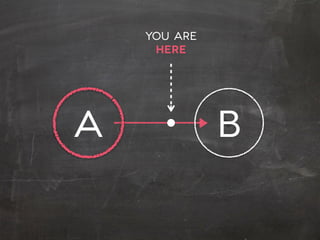 a B
you are  
here
 