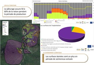 0
500
1000
1500
2000
2500
3000
0%
10%
20%
30%
40%
50%
60%
70%
80%
90%
100%
Janvier Février Mars Avril Mai Juin Juillet Août Septembre Octobre Novembre Décembre
PROFIL PASTORAL
Pelouses sur sols superficiels Pelouses sur sols évolué Landes/maquis/garrigues
Zones Humides MILOUV non défini Bois
Prairies Bergerie/Distribué BESOINS
Besoins des animaux en kg de MS% des besoins du troupeau
Les surfaces de l'exploitation
Prairies permanentes
Prairies temporaires (hors leg pures )
Légumineuses pures
Cultures fourragére annuelle (dt céréales immatures)
Céréales
Autre surfaces valorisées par le troupeau (verger, vigne)
Surfaces pastorales MILOUV
Surfaces pastorales BOIS
Le pâturage assure 50 à
60% de la ration pendant
la période de production
Les surfaces boisées sont un plus en
période de sècheresse estivale
LE CHANGEMENT CLIMATIQUE
LIEN AU TERRITOIRE
 